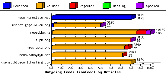 Outgoing feeds (innfeed) by Articles