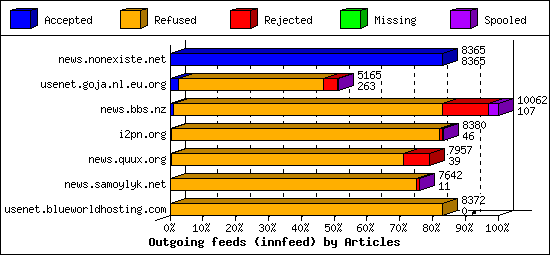 Outgoing feeds (innfeed) by Articles