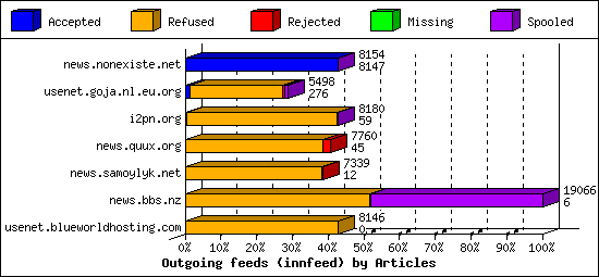 Outgoing feeds (innfeed) by Articles