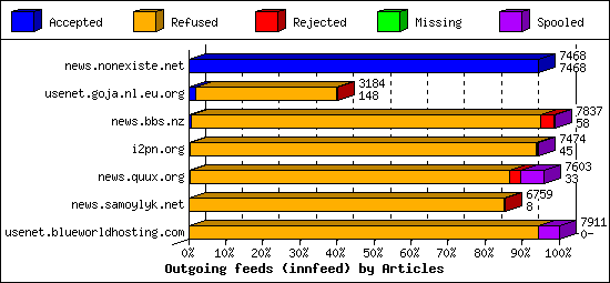 Outgoing feeds (innfeed) by Articles