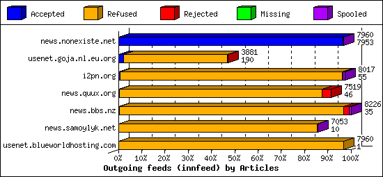 Outgoing feeds (innfeed) by Articles