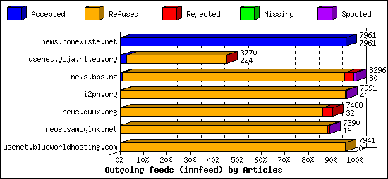 Outgoing feeds (innfeed) by Articles