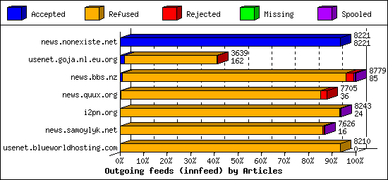 Outgoing feeds (innfeed) by Articles