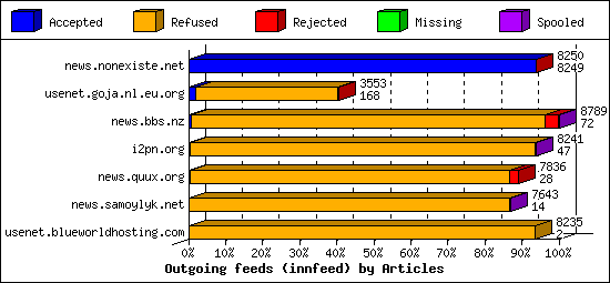 Outgoing feeds (innfeed) by Articles