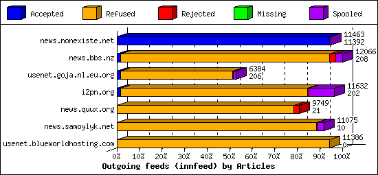 Outgoing feeds (innfeed) by Articles