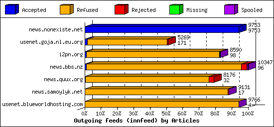 Outgoing feeds (innfeed) by Articles