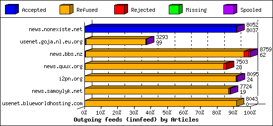 Outgoing feeds (innfeed) by Articles