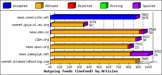 Outgoing feeds (innfeed) by Articles