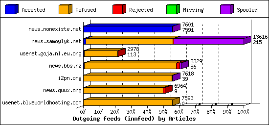 Outgoing feeds (innfeed) by Articles