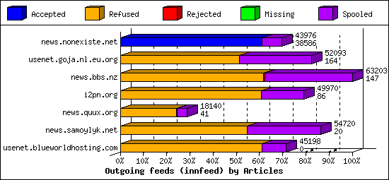 Outgoing feeds (innfeed) by Articles