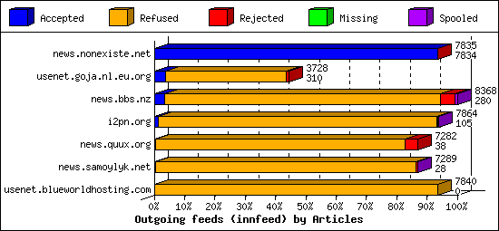 Outgoing feeds (innfeed) by Articles