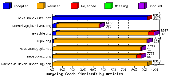 Outgoing feeds (innfeed) by Articles