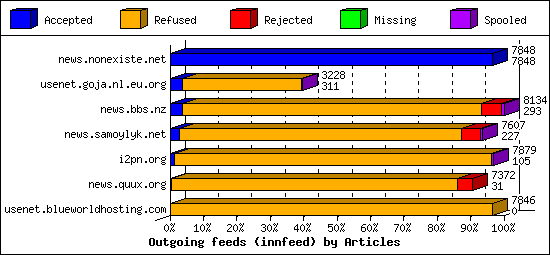 Outgoing feeds (innfeed) by Articles