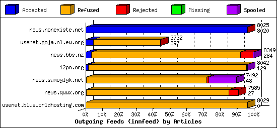 Outgoing feeds (innfeed) by Articles