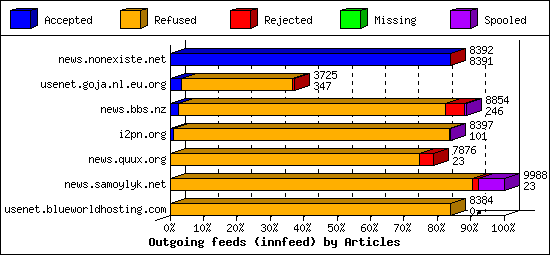 Outgoing feeds (innfeed) by Articles