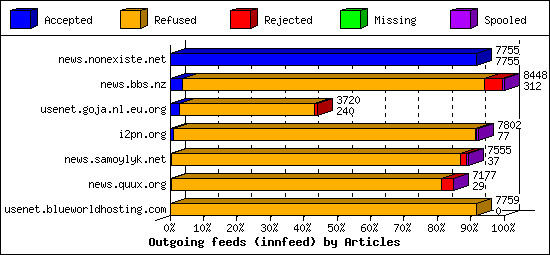 Outgoing feeds (innfeed) by Articles