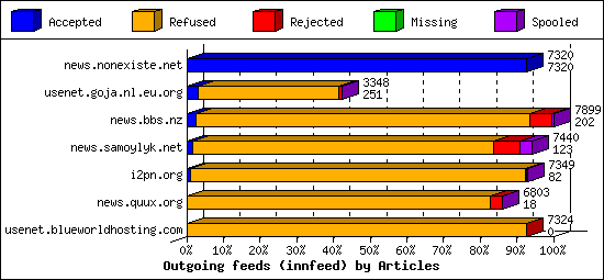 Outgoing feeds (innfeed) by Articles