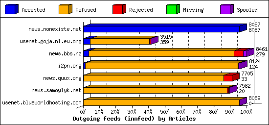 Outgoing feeds (innfeed) by Articles