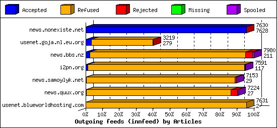 Outgoing feeds (innfeed) by Articles