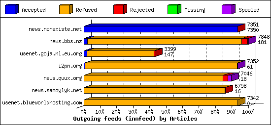 Outgoing feeds (innfeed) by Articles