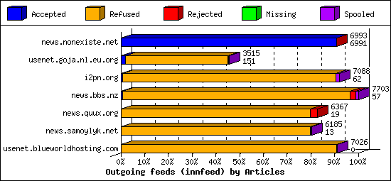 Outgoing feeds (innfeed) by Articles