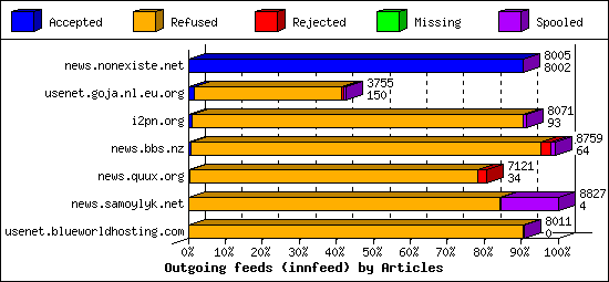 Outgoing feeds (innfeed) by Articles