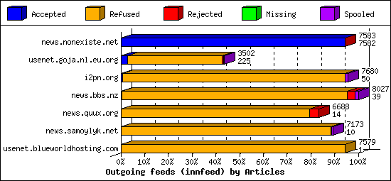 Outgoing feeds (innfeed) by Articles