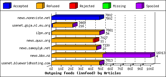 Outgoing feeds (innfeed) by Articles