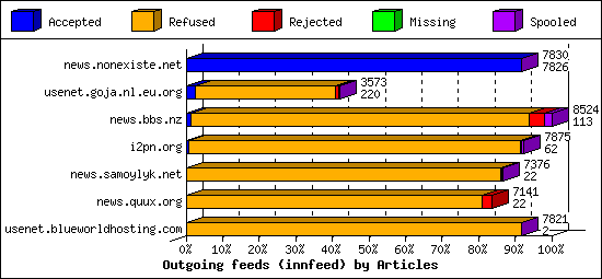 Outgoing feeds (innfeed) by Articles