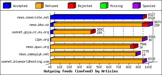 Outgoing feeds (innfeed) by Articles