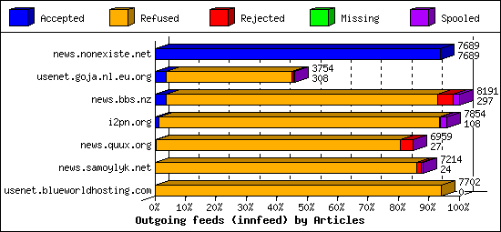 Outgoing feeds (innfeed) by Articles