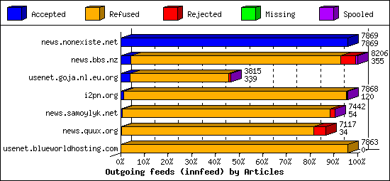 Outgoing feeds (innfeed) by Articles