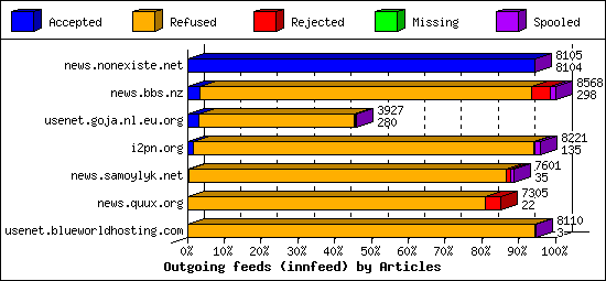 Outgoing feeds (innfeed) by Articles