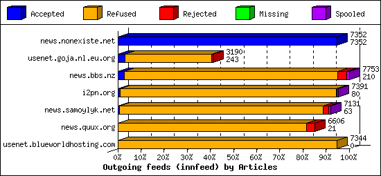 Outgoing feeds (innfeed) by Articles