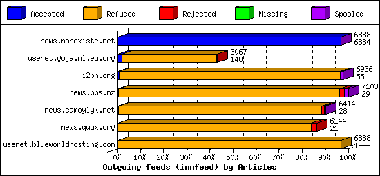 Outgoing feeds (innfeed) by Articles