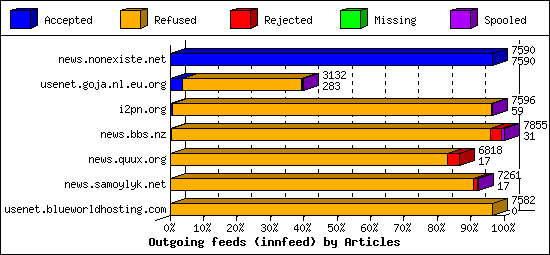 Outgoing feeds (innfeed) by Articles