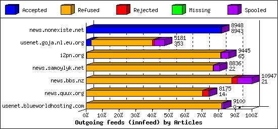 Outgoing feeds (innfeed) by Articles