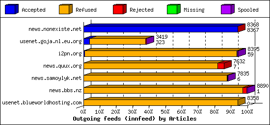 Outgoing feeds (innfeed) by Articles