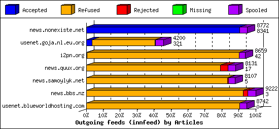 Outgoing feeds (innfeed) by Articles