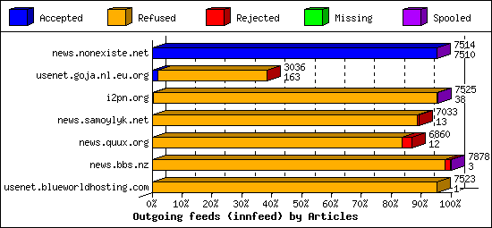 Outgoing feeds (innfeed) by Articles