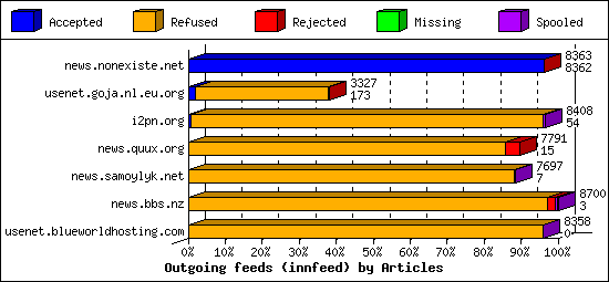 Outgoing feeds (innfeed) by Articles