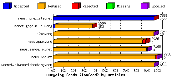 Outgoing feeds (innfeed) by Articles