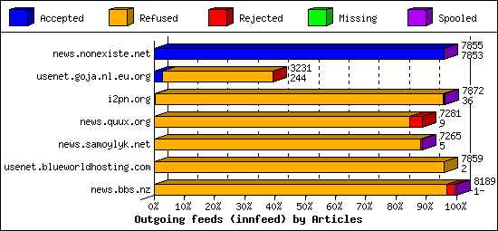 Outgoing feeds (innfeed) by Articles