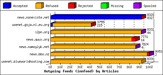 Outgoing feeds (innfeed) by Articles