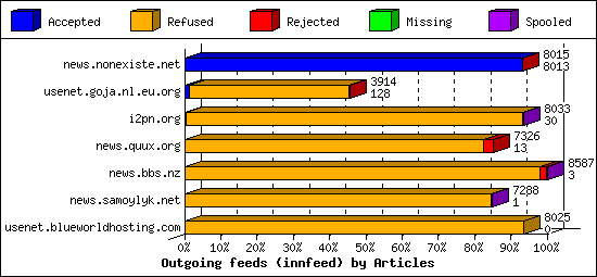 Outgoing feeds (innfeed) by Articles