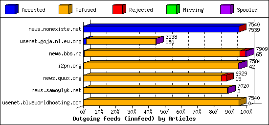 Outgoing feeds (innfeed) by Articles