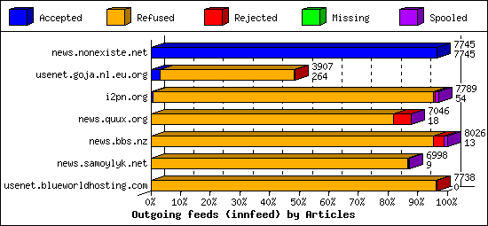 Outgoing feeds (innfeed) by Articles