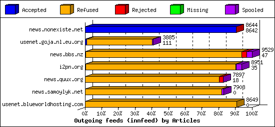 Outgoing feeds (innfeed) by Articles