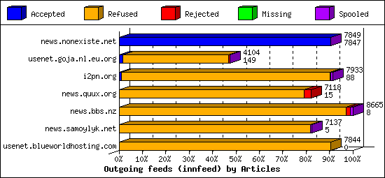 Outgoing feeds (innfeed) by Articles