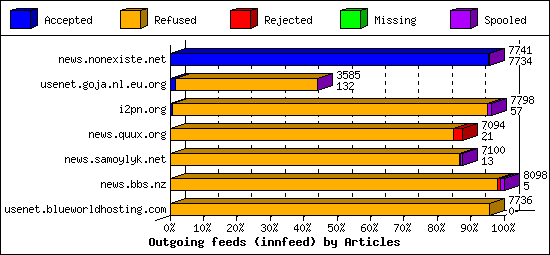 Outgoing feeds (innfeed) by Articles